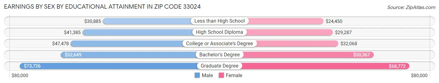 Earnings by Sex by Educational Attainment in Zip Code 33024