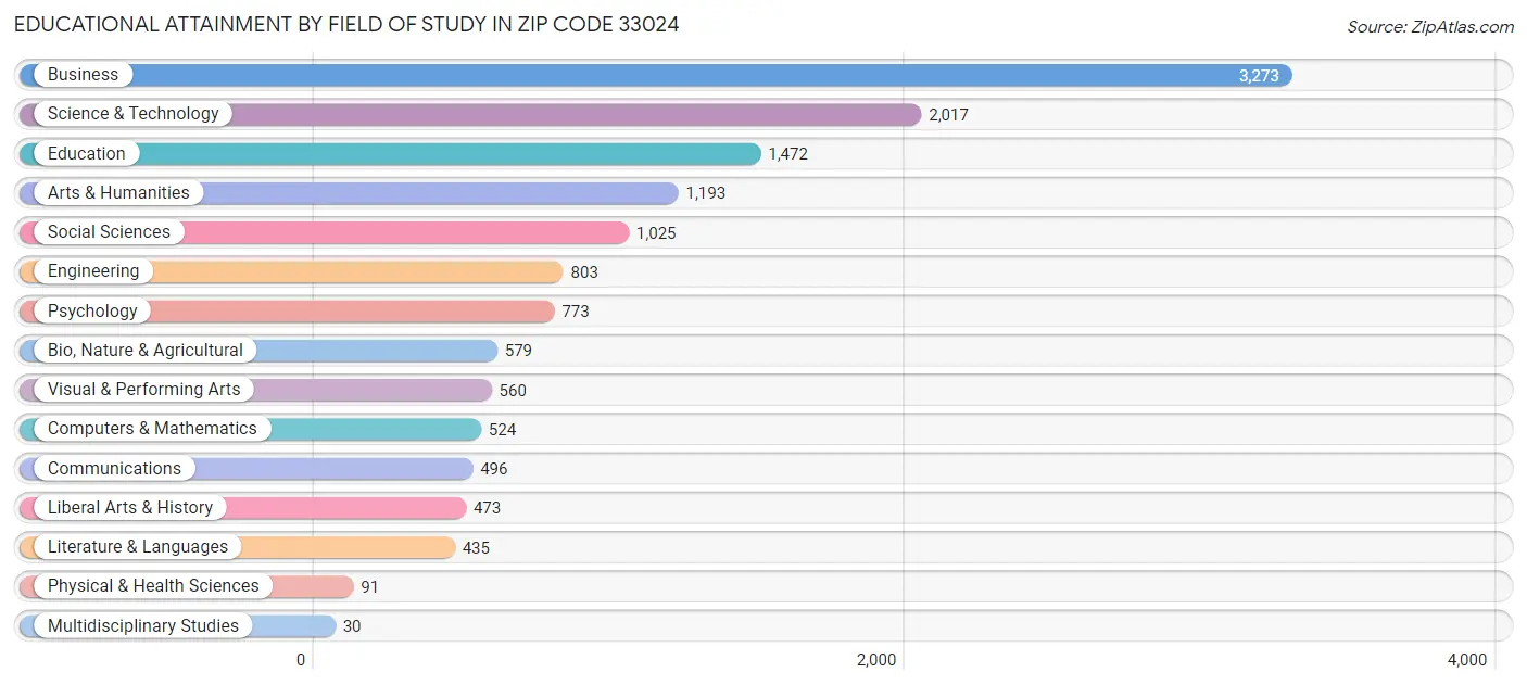 Educational Attainment by Field of Study in Zip Code 33024