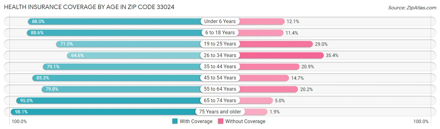 Health Insurance Coverage by Age in Zip Code 33024