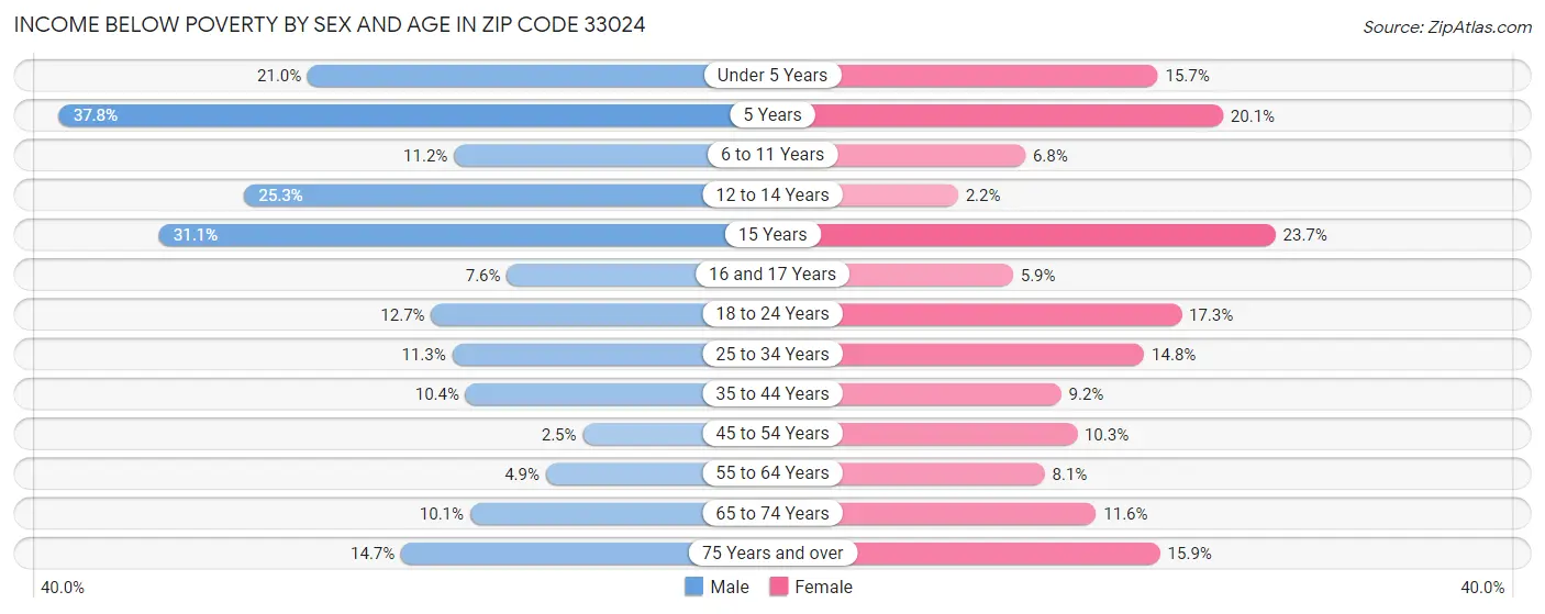 Income Below Poverty by Sex and Age in Zip Code 33024