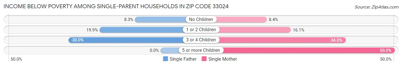 Income Below Poverty Among Single-Parent Households in Zip Code 33024