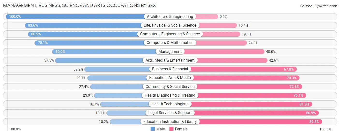 Management, Business, Science and Arts Occupations by Sex in Zip Code 33024