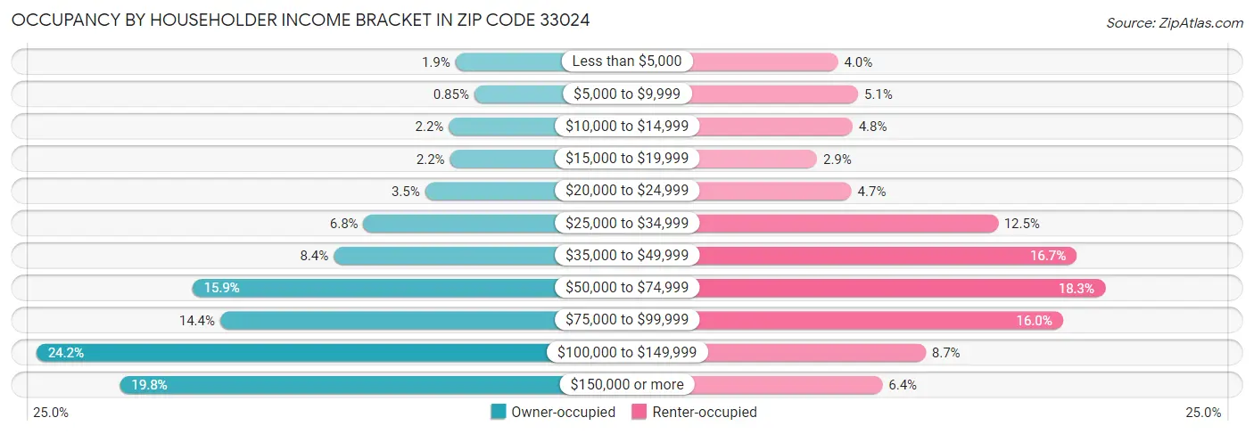 Occupancy by Householder Income Bracket in Zip Code 33024