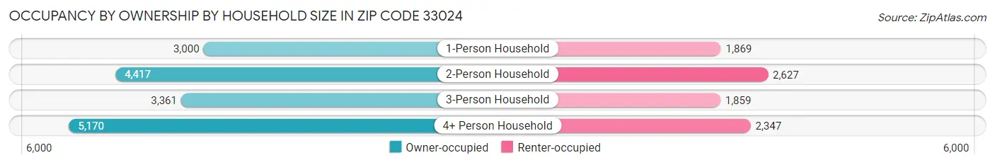 Occupancy by Ownership by Household Size in Zip Code 33024
