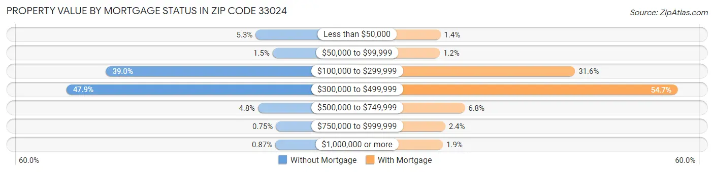Property Value by Mortgage Status in Zip Code 33024