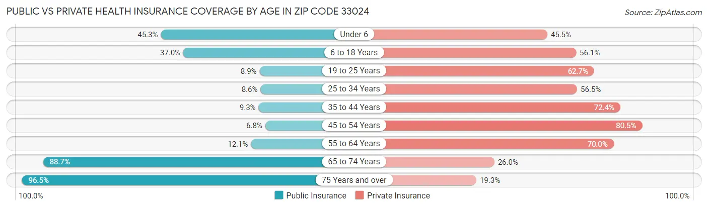 Public vs Private Health Insurance Coverage by Age in Zip Code 33024