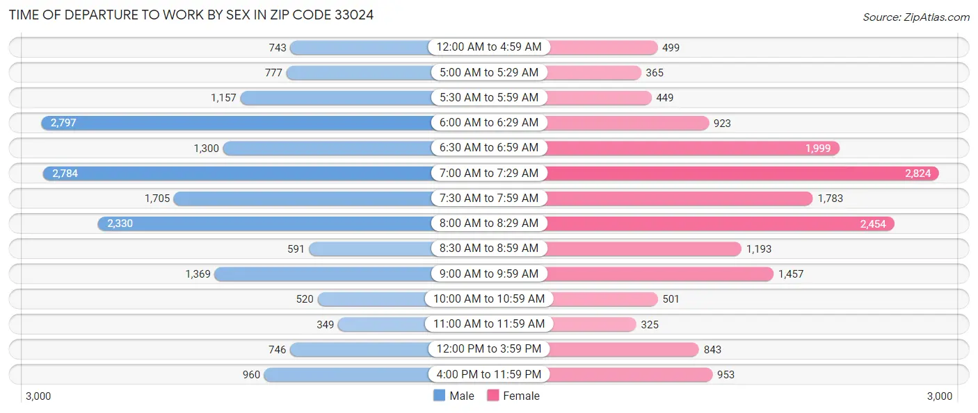 Time of Departure to Work by Sex in Zip Code 33024