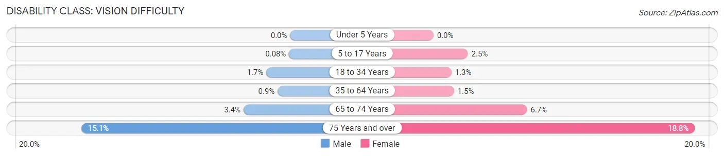 Disability in Zip Code 33025: <span>Vision Difficulty</span>