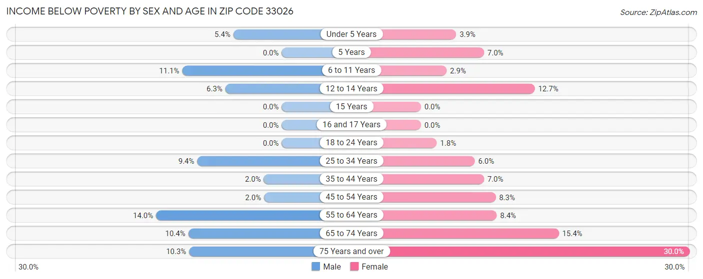 Income Below Poverty by Sex and Age in Zip Code 33026
