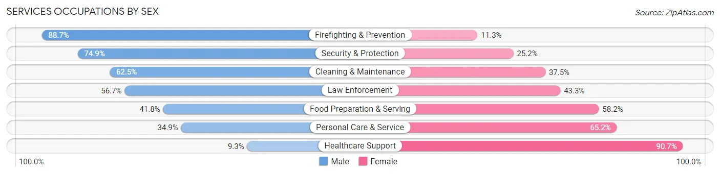 Services Occupations by Sex in Zip Code 33026