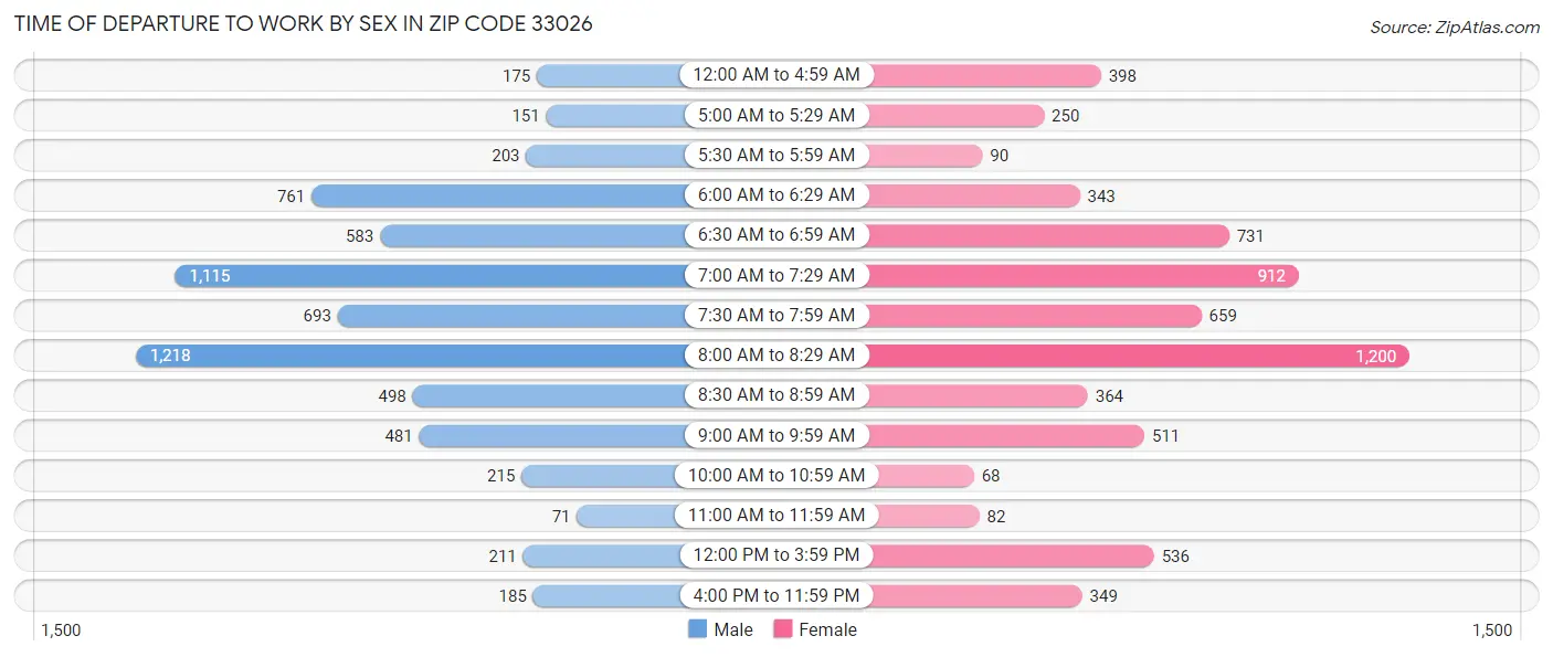 Time of Departure to Work by Sex in Zip Code 33026