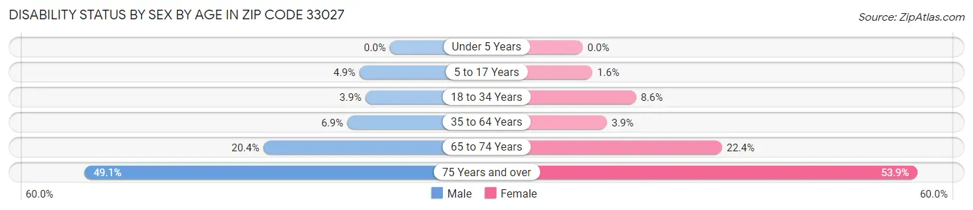 Disability Status by Sex by Age in Zip Code 33027