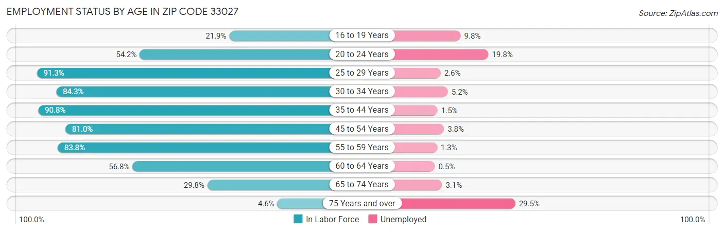 Employment Status by Age in Zip Code 33027