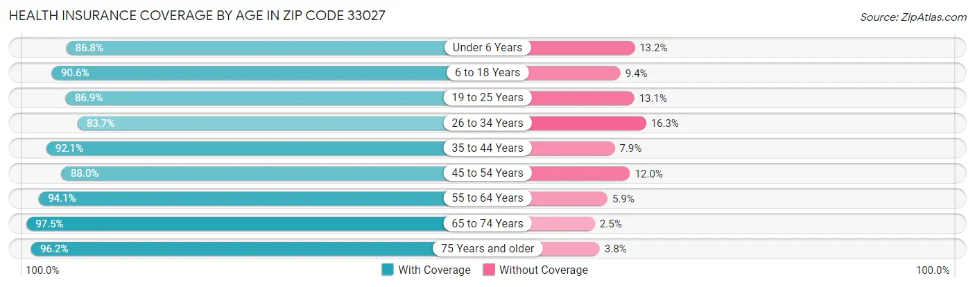 Health Insurance Coverage by Age in Zip Code 33027