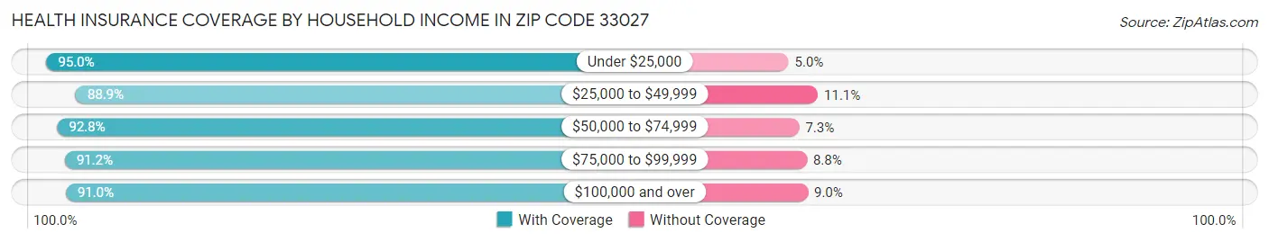 Health Insurance Coverage by Household Income in Zip Code 33027