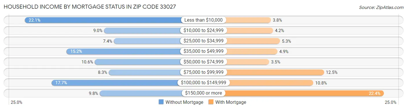 Household Income by Mortgage Status in Zip Code 33027