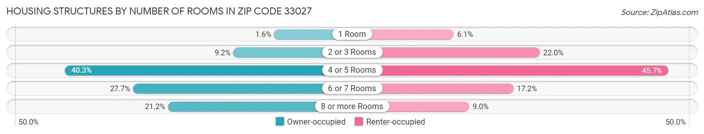 Housing Structures by Number of Rooms in Zip Code 33027