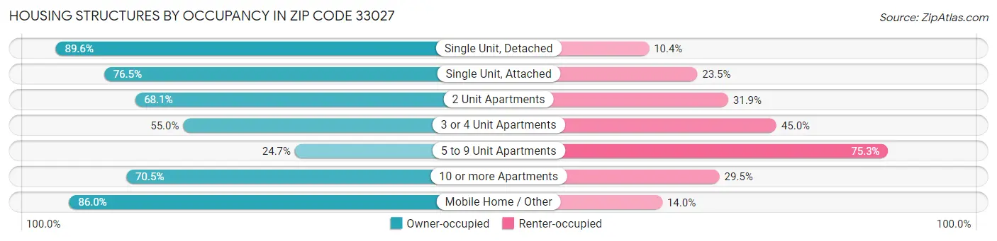 Housing Structures by Occupancy in Zip Code 33027