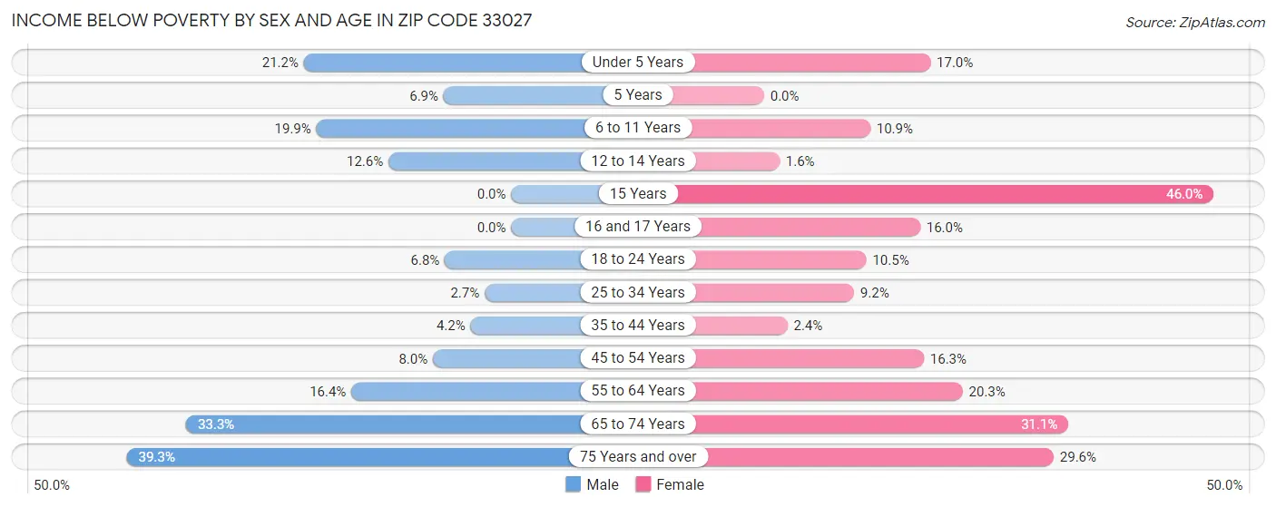 Income Below Poverty by Sex and Age in Zip Code 33027