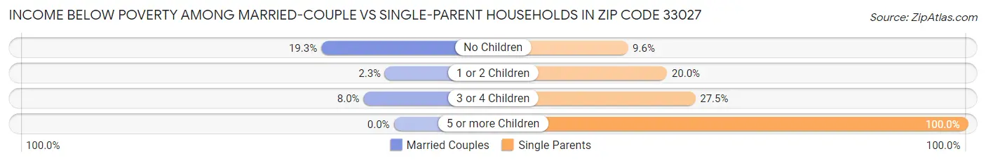 Income Below Poverty Among Married-Couple vs Single-Parent Households in Zip Code 33027