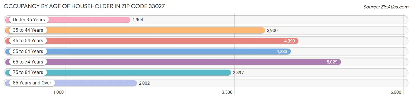 Occupancy by Age of Householder in Zip Code 33027