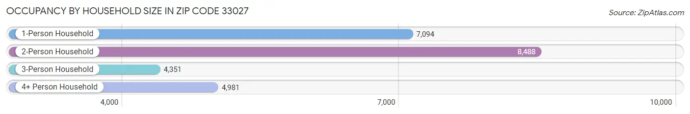 Occupancy by Household Size in Zip Code 33027