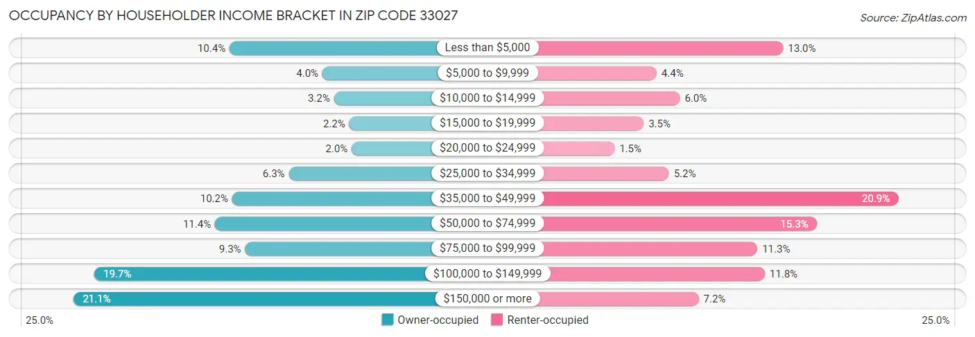Occupancy by Householder Income Bracket in Zip Code 33027