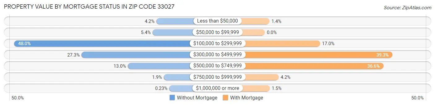 Property Value by Mortgage Status in Zip Code 33027