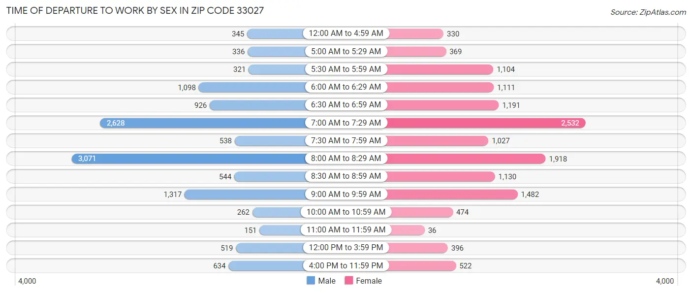 Time of Departure to Work by Sex in Zip Code 33027
