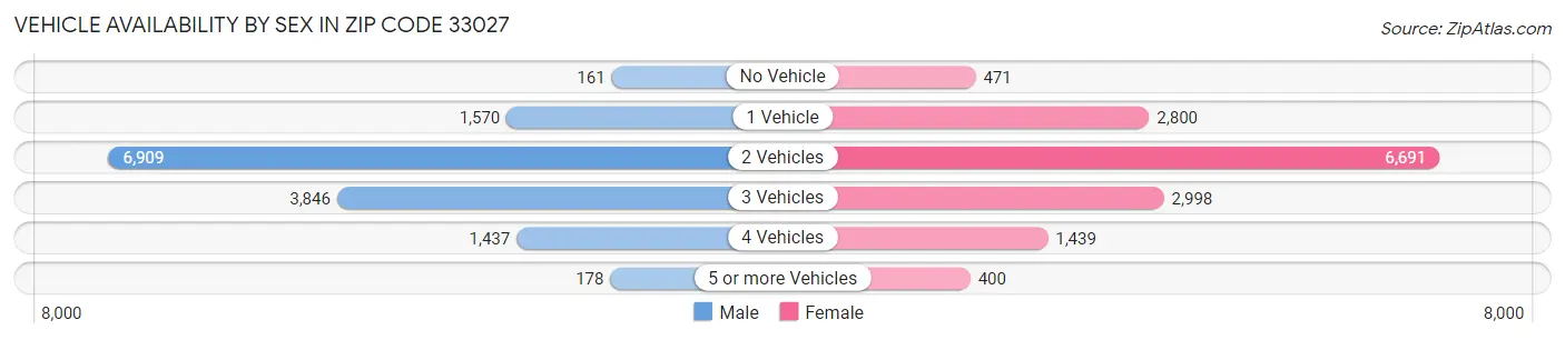 Vehicle Availability by Sex in Zip Code 33027