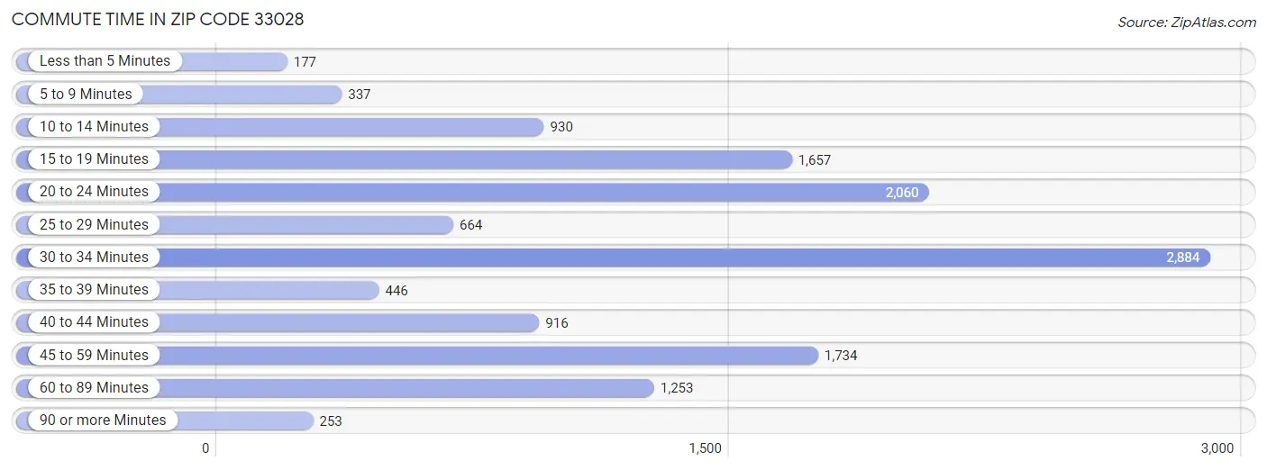 Commute Time in Zip Code 33028