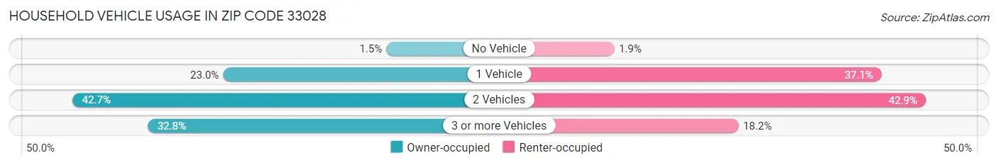 Household Vehicle Usage in Zip Code 33028