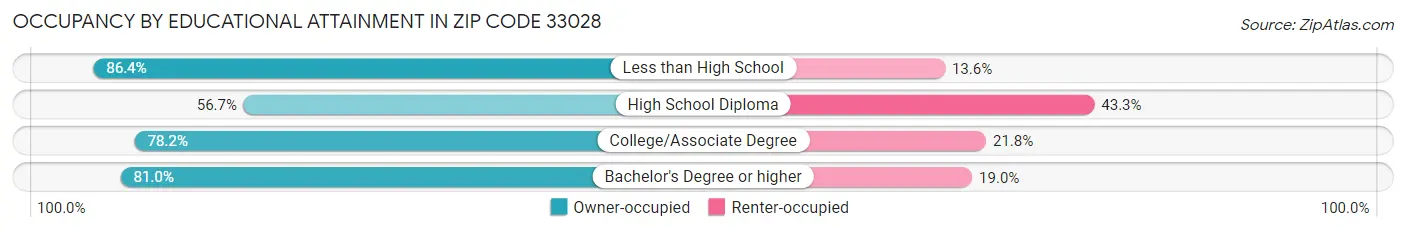 Occupancy by Educational Attainment in Zip Code 33028