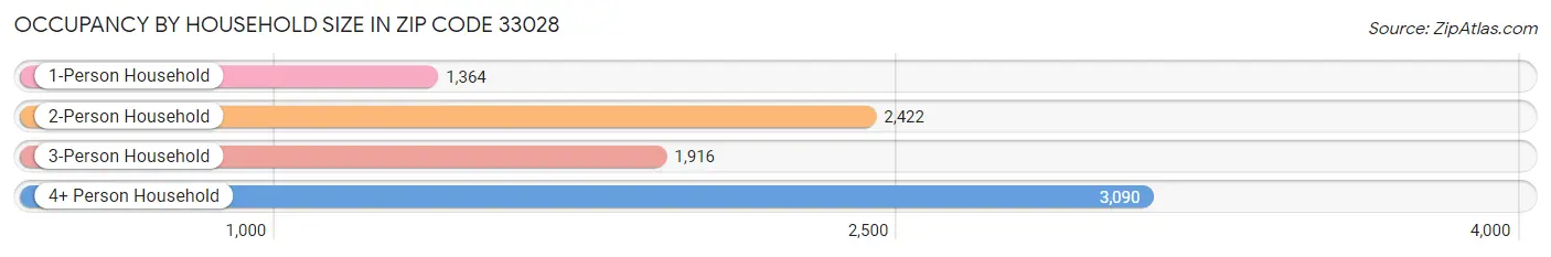 Occupancy by Household Size in Zip Code 33028