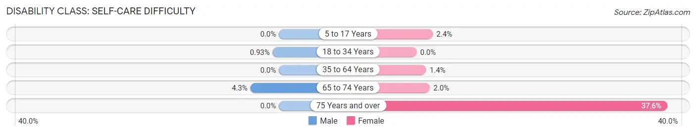 Disability in Zip Code 33028: <span>Self-Care Difficulty</span>