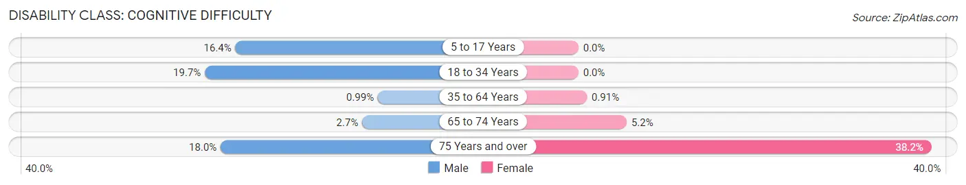 Disability in Zip Code 33031: <span>Cognitive Difficulty</span>