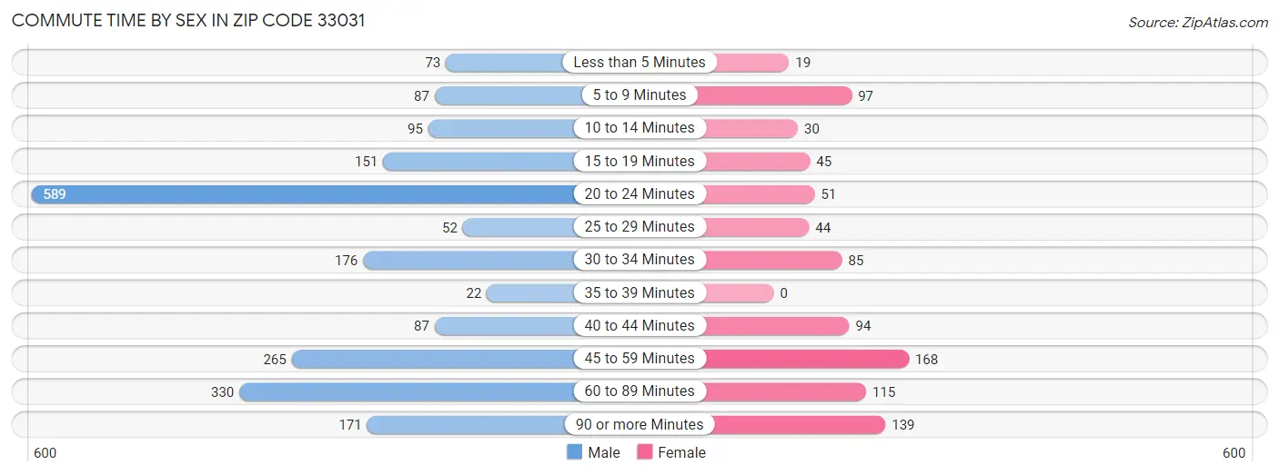 Commute Time by Sex in Zip Code 33031