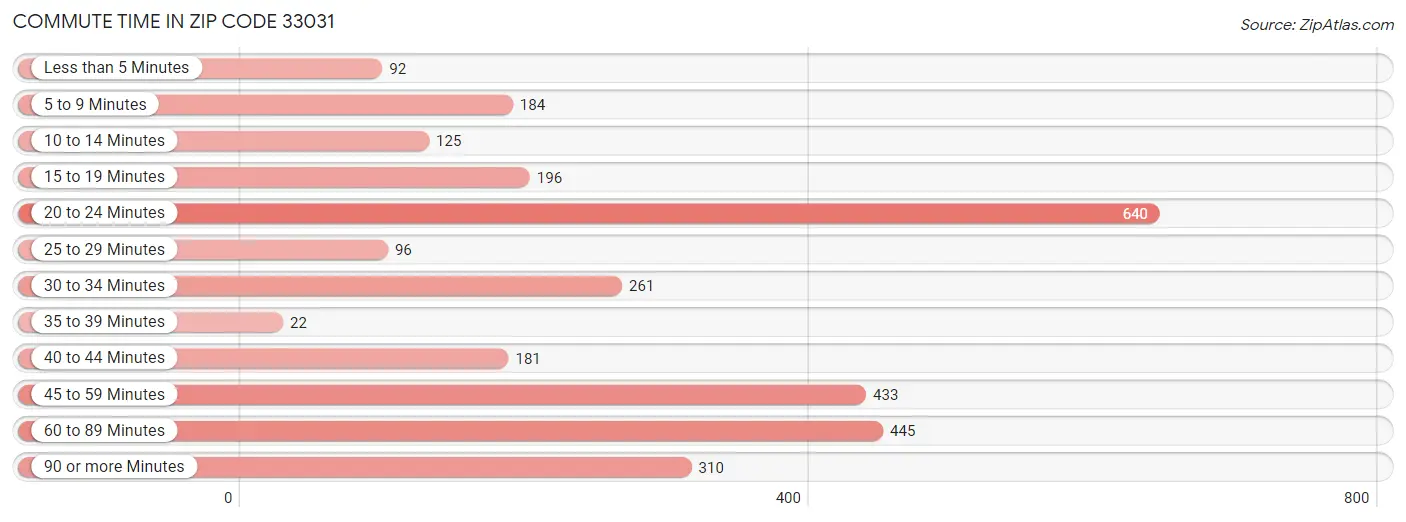 Commute Time in Zip Code 33031