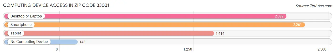 Computing Device Access in Zip Code 33031