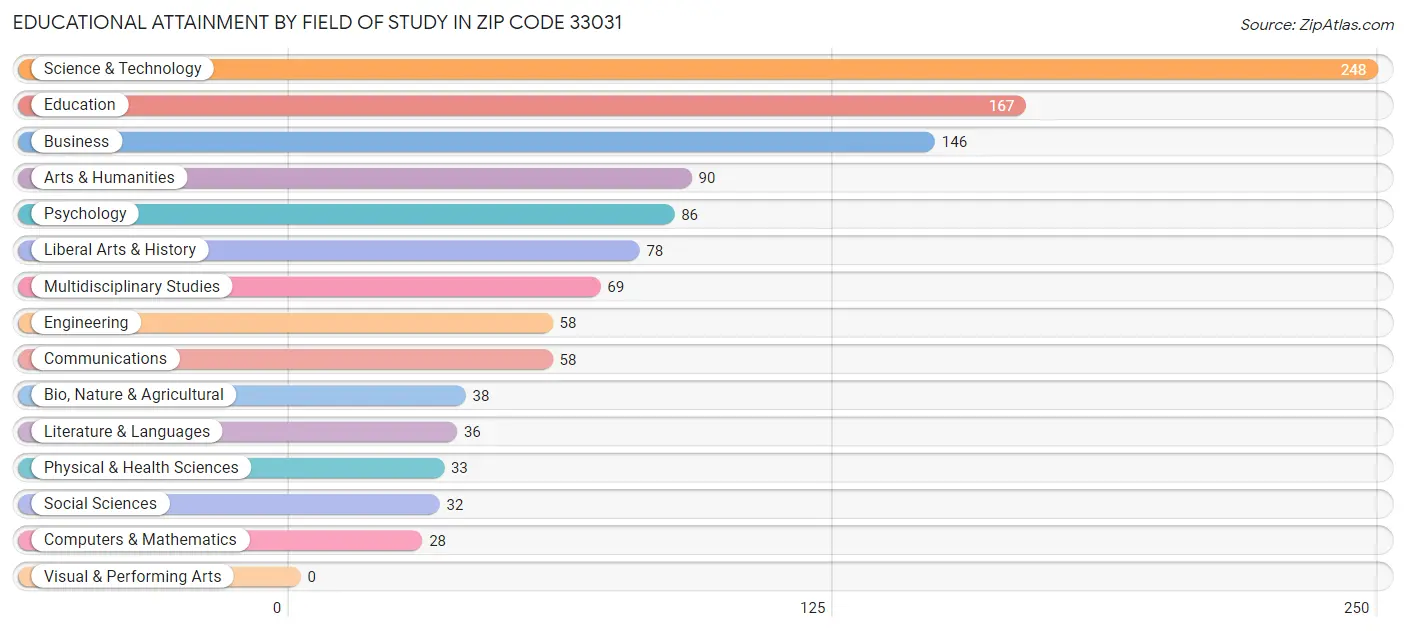 Educational Attainment by Field of Study in Zip Code 33031