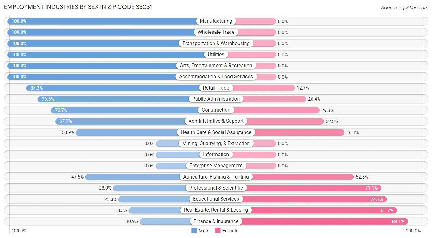 Employment Industries by Sex in Zip Code 33031