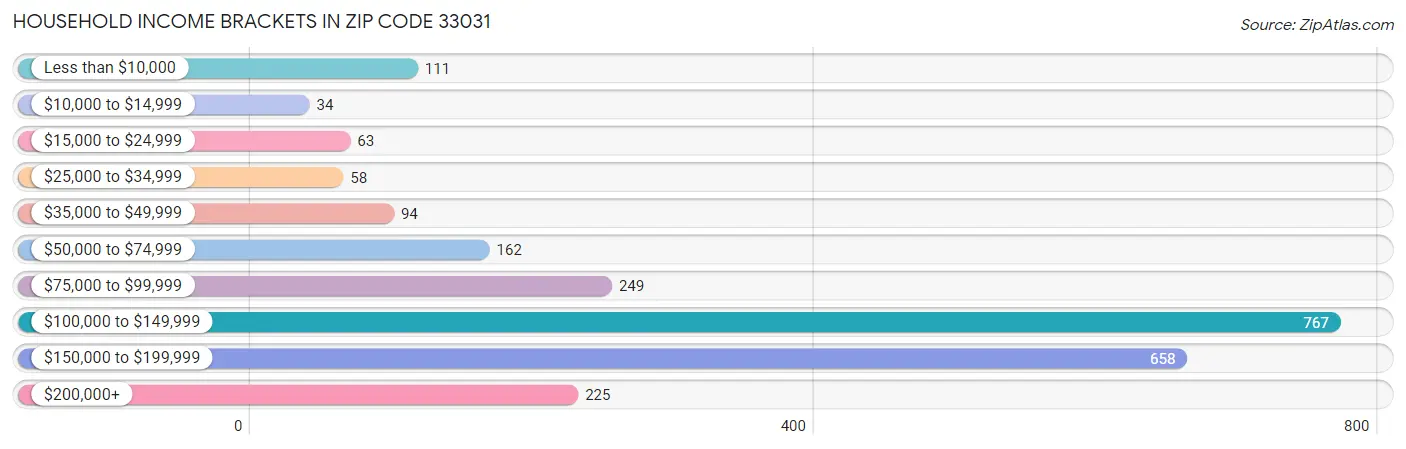 Household Income Brackets in Zip Code 33031