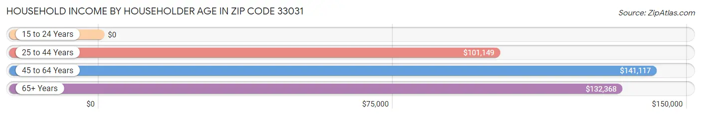 Household Income by Householder Age in Zip Code 33031