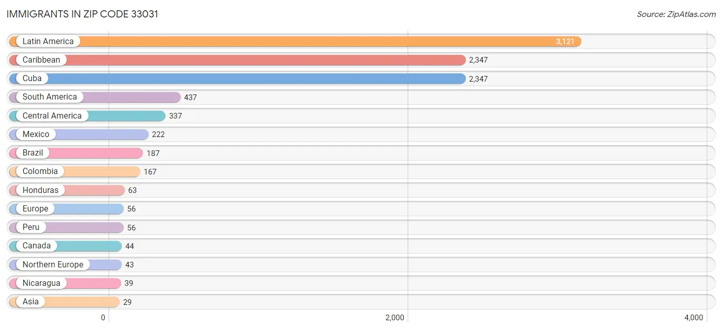 Immigrants in Zip Code 33031