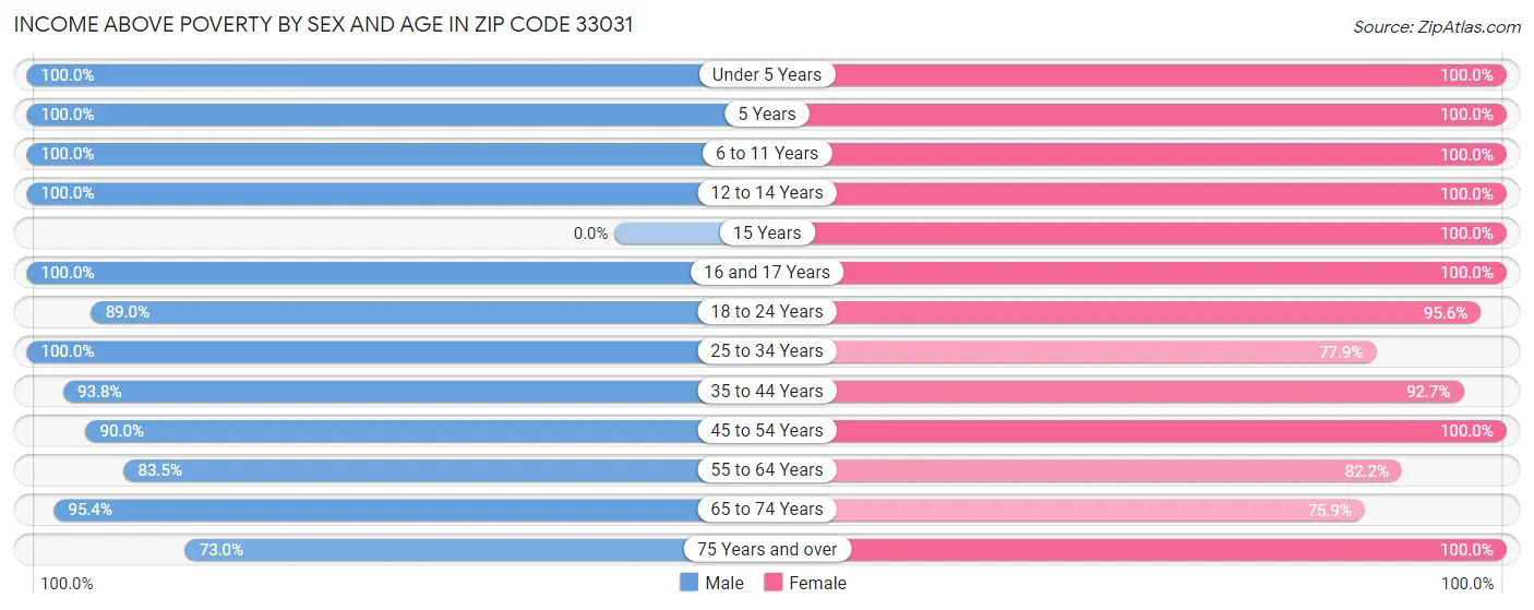 Income Above Poverty by Sex and Age in Zip Code 33031