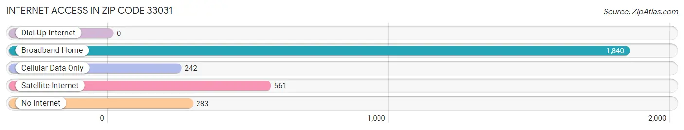 Internet Access in Zip Code 33031