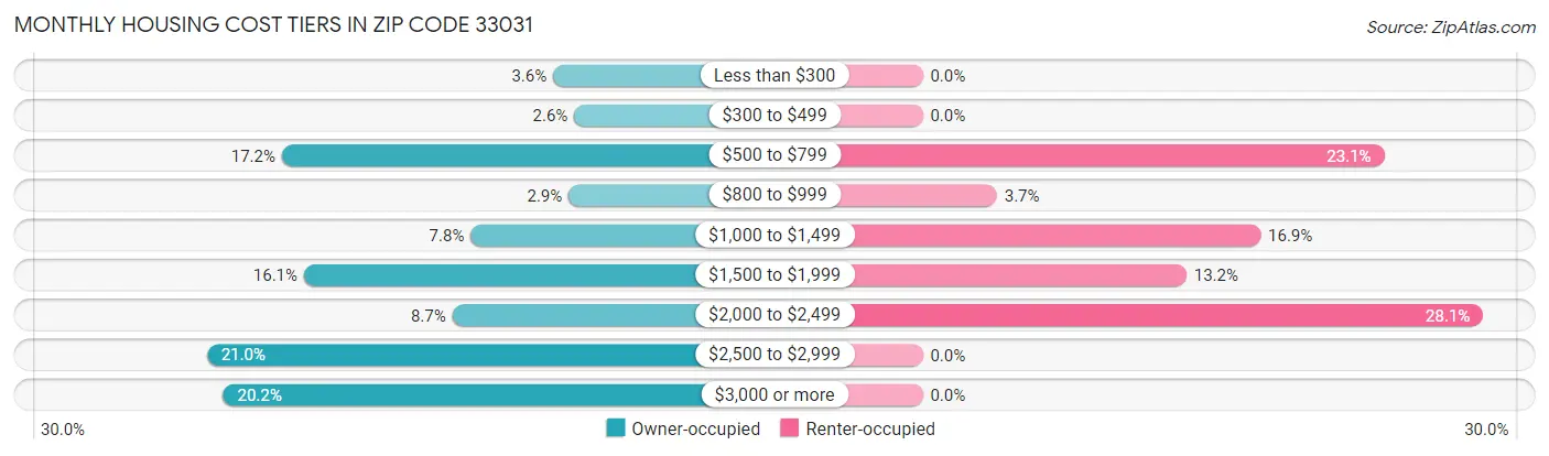 Monthly Housing Cost Tiers in Zip Code 33031