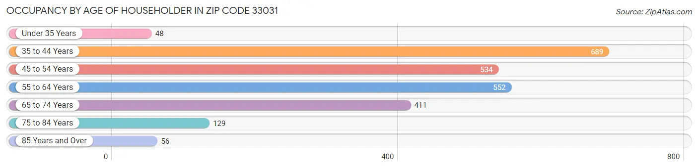 Occupancy by Age of Householder in Zip Code 33031