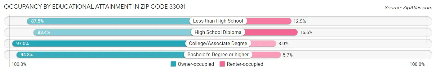 Occupancy by Educational Attainment in Zip Code 33031