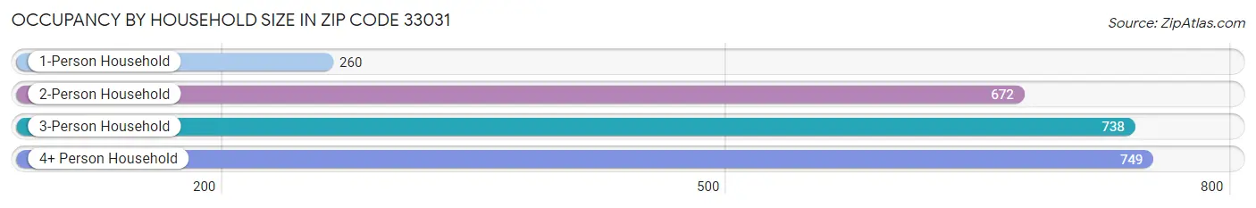 Occupancy by Household Size in Zip Code 33031